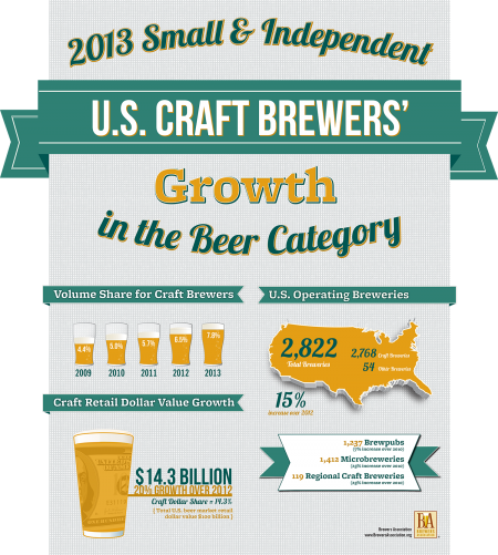 2013 Craft Brewery Market Snapshot from Brewers Association