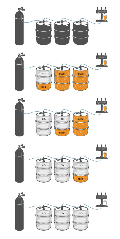 kegs in series progression