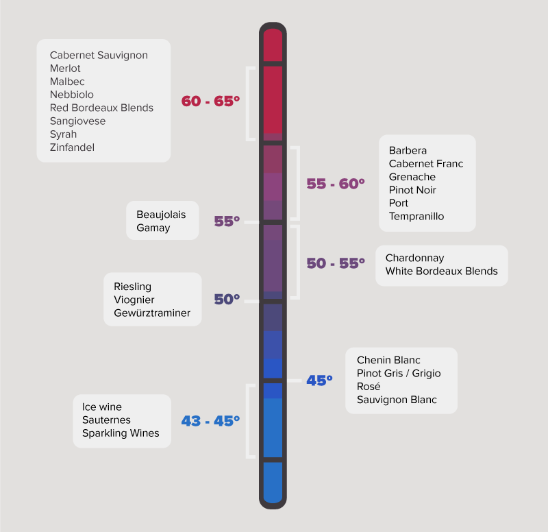 wine temperature chart