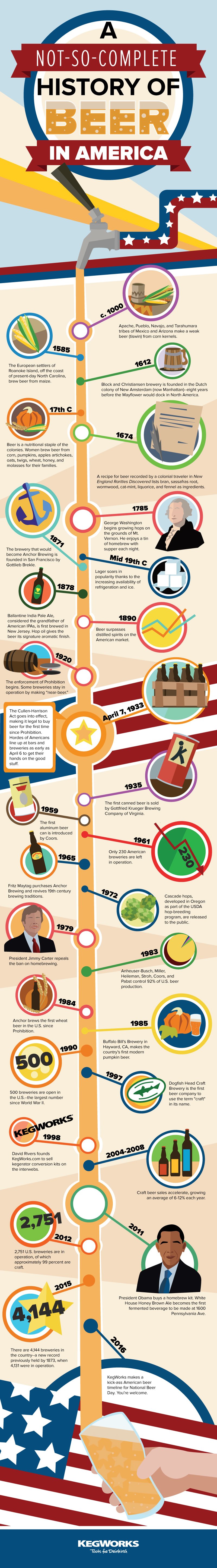 history of beer timeline