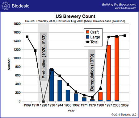 Brewery Count Graph