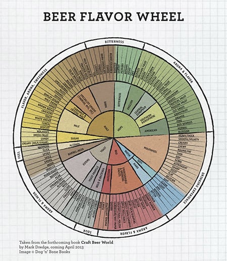 Mark Dredge Beer Flavor Wheel